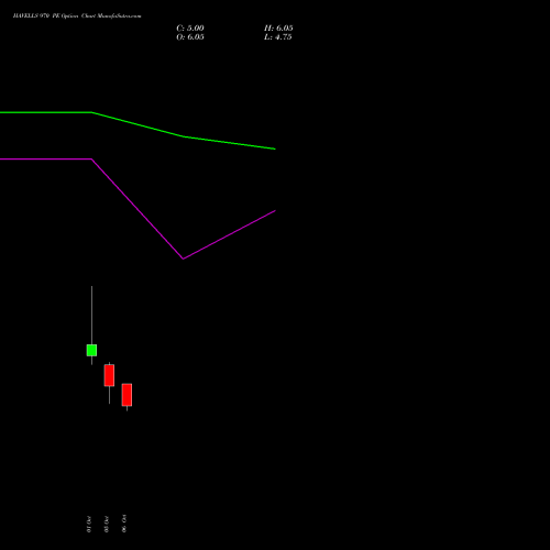 HAVELLS 970 PE (PUT) 27 October 2026 options price chart analysis Havells India Limited 