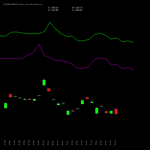 HCLTECH 1000.00 CE (CALL) 30 June 2026 options price chart analysis HCL Technologies Limited 