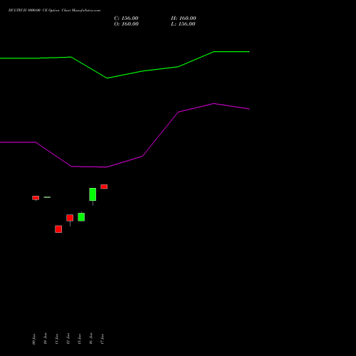HCLTECH 1000.00 CE (CALL) 28 July 2026 options price chart analysis HCL Technologies Limited 
