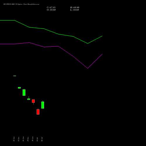 HCLTECH 1020 CE (CALL) 28 July 2026 options price chart analysis HCL Technologies Limited 