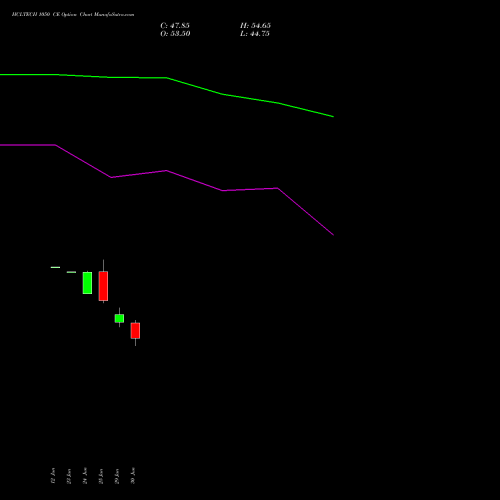 HCLTECH 1050 CE (CALL) 28 July 2026 options price chart analysis HCL Technologies Limited 