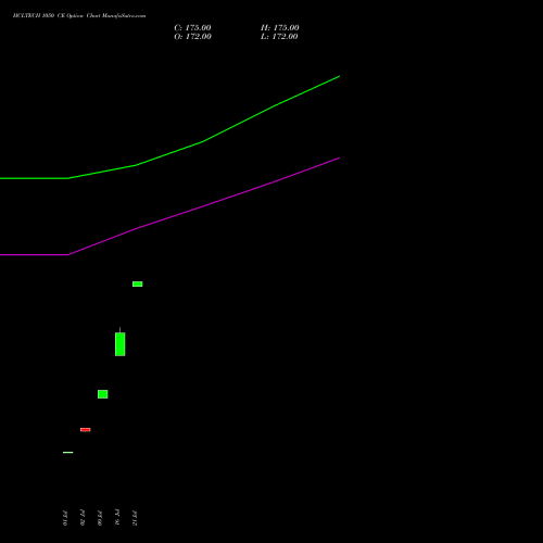 HCLTECH 1050 CE (CALL) 25 August 2026 options price chart analysis HCL Technologies Limited 