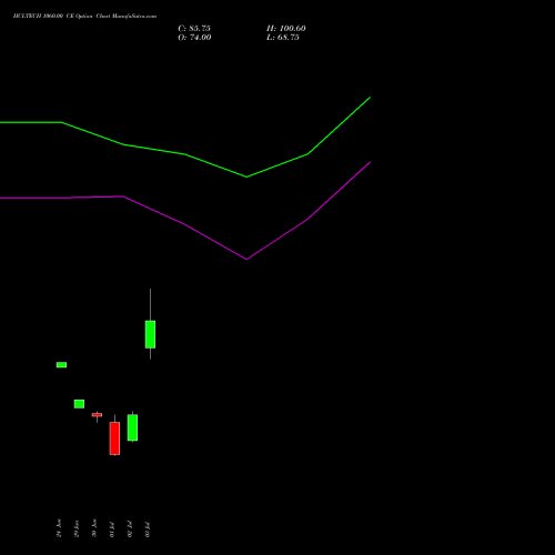 HCLTECH 1060.00 CE (CALL) 28 July 2026 options price chart analysis HCL Technologies Limited 