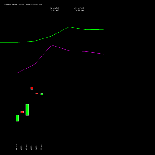 HCLTECH 1080 CE (CALL) 26 May 2026 options price chart analysis HCL Technologies Limited 