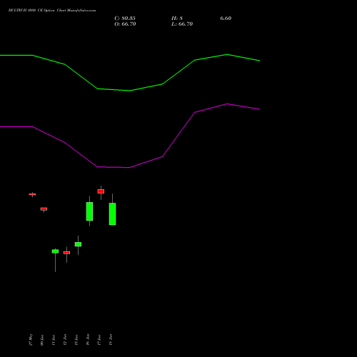 HCLTECH 1080 CE (CALL) 30 June 2026 options price chart analysis HCL Technologies Limited 