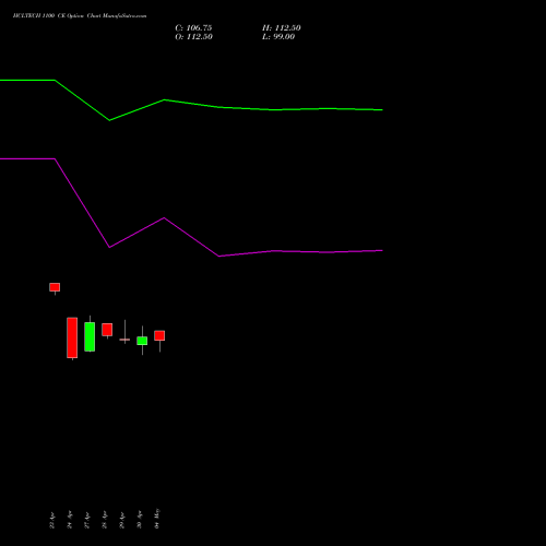 HCLTECH 1100 CE (CALL) 26 May 2026 options price chart analysis HCL Technologies Limited 