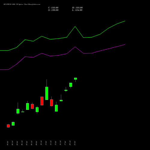 HCLTECH 1100 CE (CALL) 25 August 2026 options price chart analysis HCL Technologies Limited 