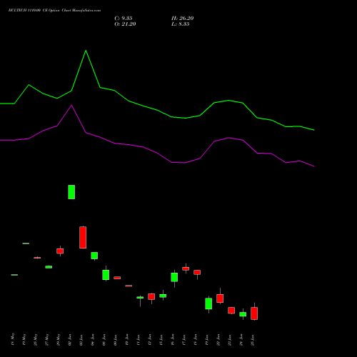 HCLTECH 1110.00 CE (CALL) 30 June 2026 options price chart analysis HCL Technologies Limited 