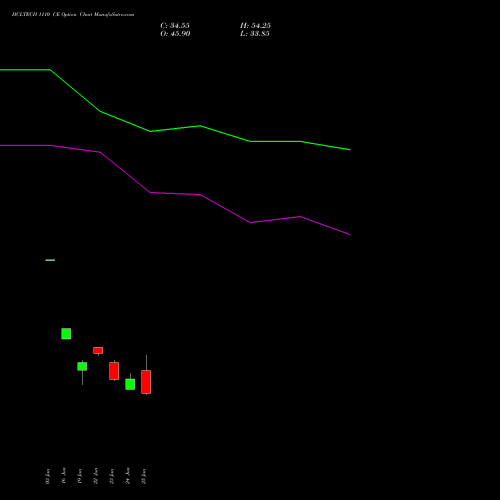 HCLTECH 1110 CE (CALL) 28 July 2026 options price chart analysis HCL Technologies Limited 