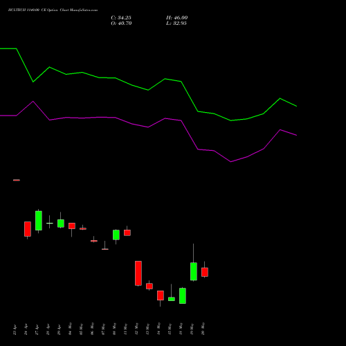 HCLTECH 1140.00 CE (CALL) 26 May 2026 options price chart analysis HCL Technologies Limited 