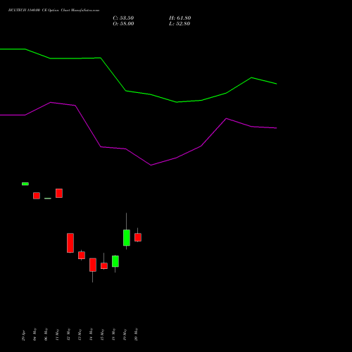HCLTECH 1140.00 CE (CALL) 30 June 2026 options price chart analysis HCL Technologies Limited 