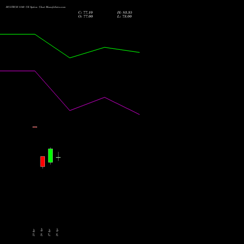 HCLTECH 1140 CE (CALL) 26 May 2026 options price chart analysis HCL Technologies Limited 