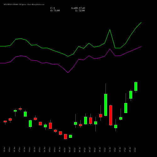 HCLTECH 1150.00 CE (CALL) 28 July 2026 options price chart analysis HCL Technologies Limited 