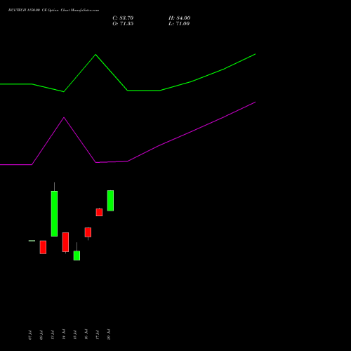 HCLTECH 1150.00 CE (CALL) 25 August 2026 options price chart analysis HCL Technologies Limited 