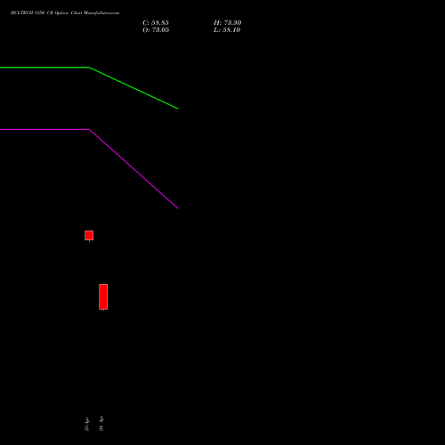 HCLTECH 1150 CE (CALL) 26 May 2026 options price chart analysis HCL Technologies Limited 
