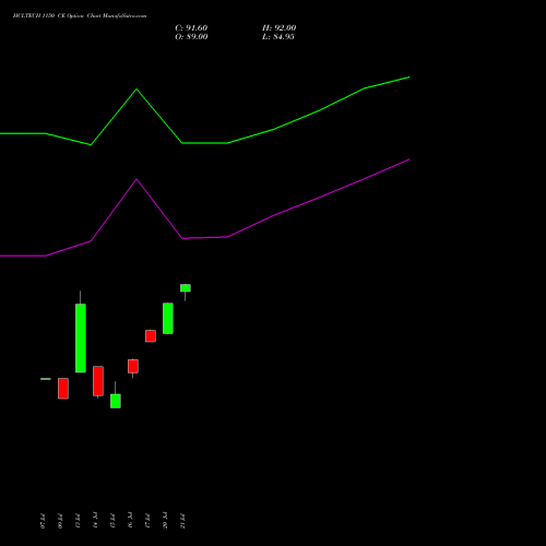 HCLTECH 1150 CE (CALL) 25 August 2026 options price chart analysis HCL Technologies Limited 