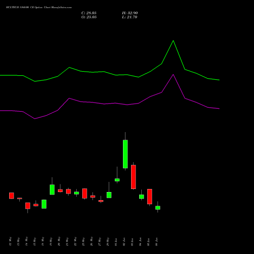 HCLTECH 1160.00 CE (CALL) 30 June 2026 options price chart analysis HCL Technologies Limited 
