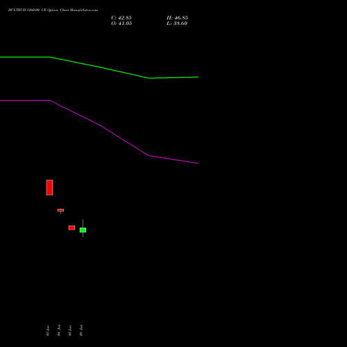 HCLTECH 1160.00 CE (CALL) 28 July 2026 options price chart analysis HCL Technologies Limited 