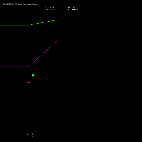 HCLTECH 1160 CE (CALL) 30 March 2026 options price chart analysis HCL Technologies Limited 