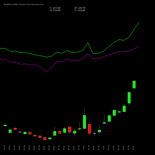 HCLTECH 1170.00 CE (CALL) 28 July 2026 options price chart analysis HCL Technologies Limited 