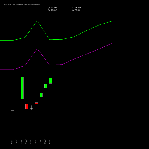 HCLTECH 1170 CE (CALL) 25 August 2026 options price chart analysis HCL Technologies Limited 