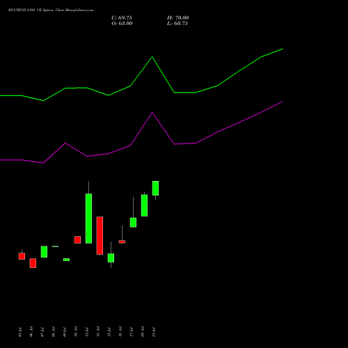 HCLTECH 1180 CE (CALL) 25 August 2026 options price chart analysis HCL Technologies Limited 
