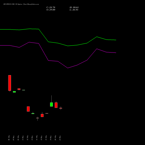 HCLTECH 1190 CE (CALL) 30 June 2026 options price chart analysis HCL Technologies Limited 