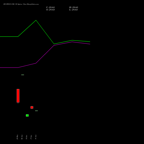 HCLTECH 1190 CE (CALL) 28 July 2026 options price chart analysis HCL Technologies Limited 