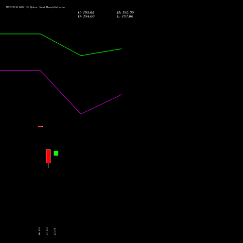 HCLTECH 1200 CE (CALL) 30 March 2026 options price chart analysis HCL Technologies Limited 