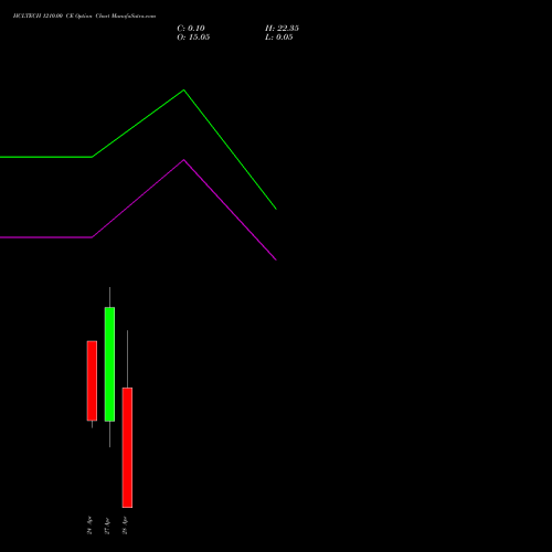 HCLTECH 1210.00 CE (CALL) 28 April 2026 options price chart analysis HCL Technologies Limited 
