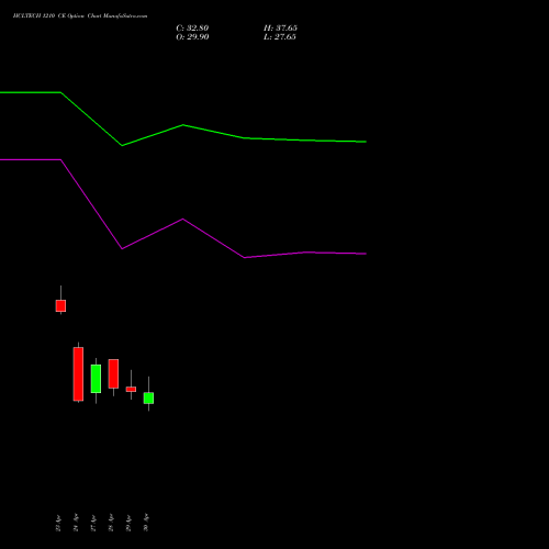 HCLTECH 1210 CE (CALL) 26 May 2026 options price chart analysis HCL Technologies Limited 