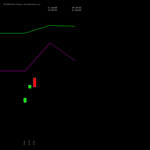 HCLTECH 1210 CE (CALL) 28 July 2026 options price chart analysis HCL Technologies Limited 