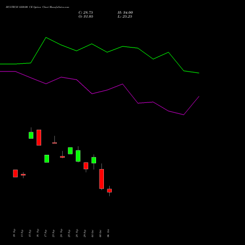 HCLTECH 1220.00 CE (CALL) 27 October 2026 options price chart analysis HCL Technologies Limited 
