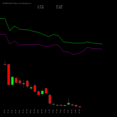 HCLTECH 1220 CE (CALL) 26 May 2026 options price chart analysis HCL Technologies Limited 
