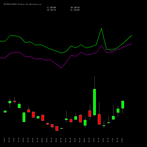 HCLTECH 1230.00 CE (CALL) 28 July 2026 options price chart analysis HCL Technologies Limited 