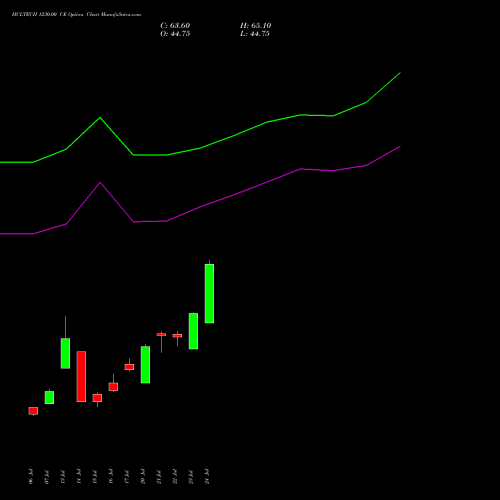 HCLTECH 1230.00 CE (CALL) 25 August 2026 options price chart analysis HCL Technologies Limited 