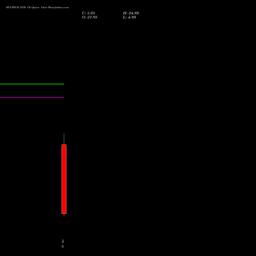 HCLTECH 1230 CE (CALL) 28 April 2026 options price chart analysis HCL Technologies Limited 