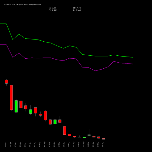 HCLTECH 1230 CE (CALL) 26 May 2026 options price chart analysis HCL Technologies Limited 