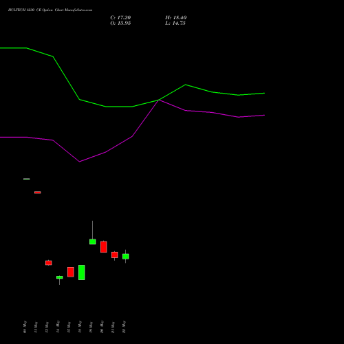 HCLTECH 1230 CE (CALL) 30 June 2026 options price chart analysis HCL Technologies Limited 