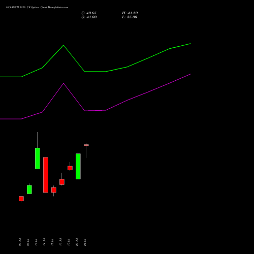 HCLTECH 1230 CE (CALL) 25 August 2026 options price chart analysis HCL Technologies Limited 