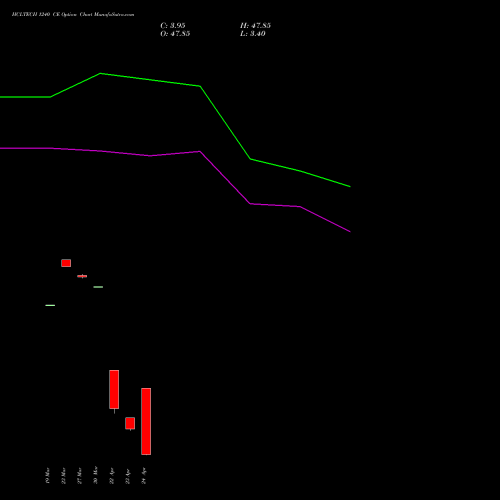 HCLTECH 1240 CE (CALL) 28 April 2026 options price chart analysis HCL Technologies Limited 
