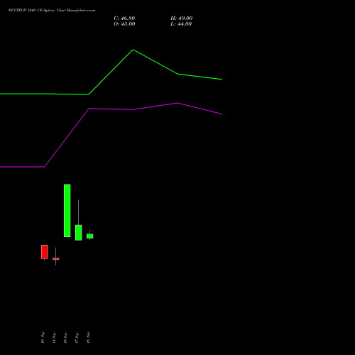 HCLTECH 1240 CE (CALL) 27 October 2026 options price chart analysis HCL Technologies Limited 