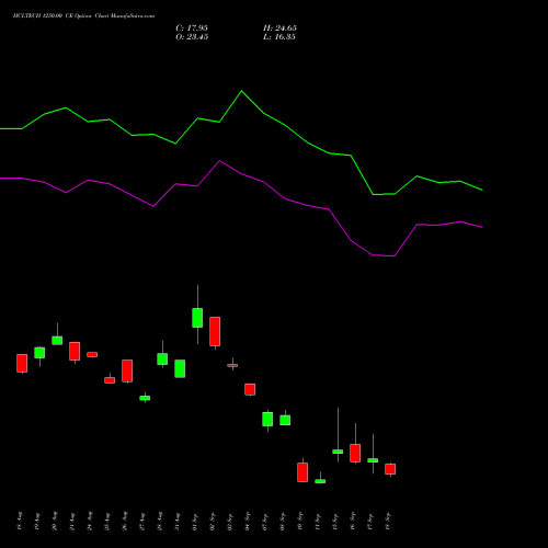 HCLTECH 1250.00 CE (CALL) 29 September 2026 options price chart analysis HCL Technologies Limited 