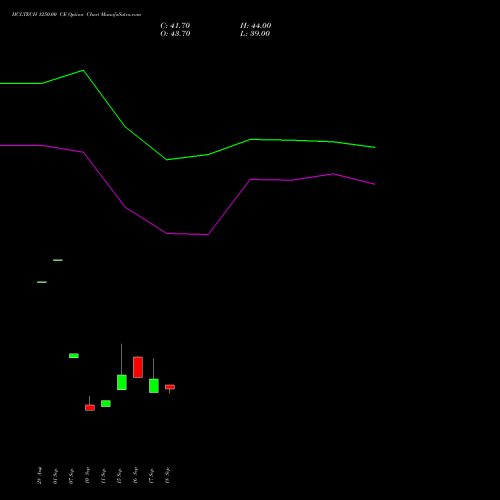 HCLTECH 1250.00 CE (CALL) 27 October 2026 options price chart analysis HCL Technologies Limited 
