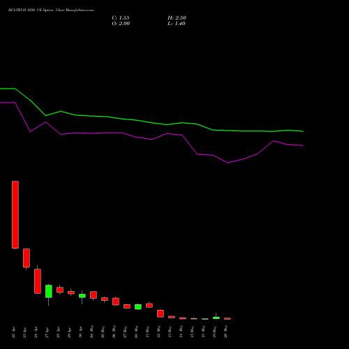HCLTECH 1250 CE (CALL) 26 May 2026 options price chart analysis HCL Technologies Limited 