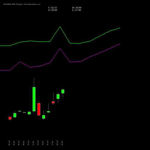 HCLTECH 1250 CE (CALL) 25 August 2026 options price chart analysis HCL Technologies Limited 