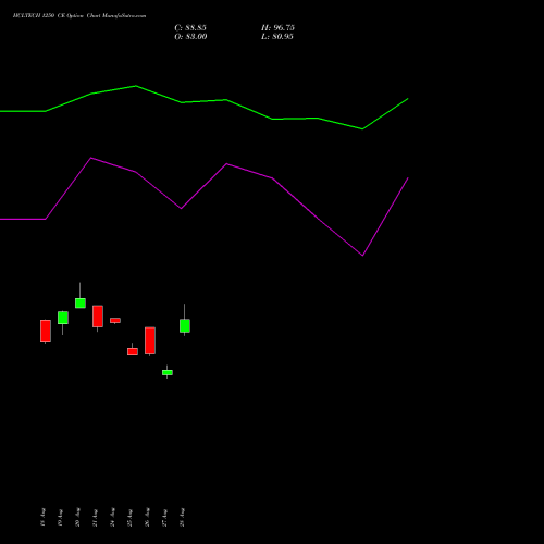 HCLTECH 1250 CE (CALL) 29 September 2026 options price chart analysis HCL Technologies Limited 