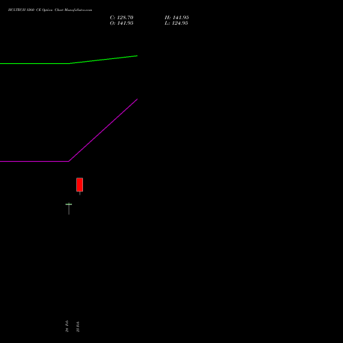 HCLTECH 1260 CE (CALL) 30 March 2026 options price chart analysis HCL Technologies Limited 