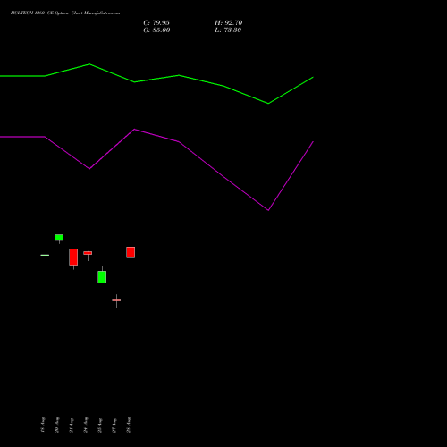 HCLTECH 1260 CE (CALL) 29 September 2026 options price chart analysis HCL Technologies Limited 