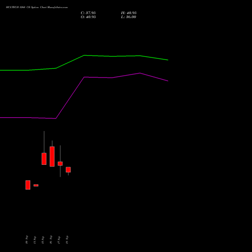 HCLTECH 1260 CE (CALL) 27 October 2026 options price chart analysis HCL Technologies Limited 